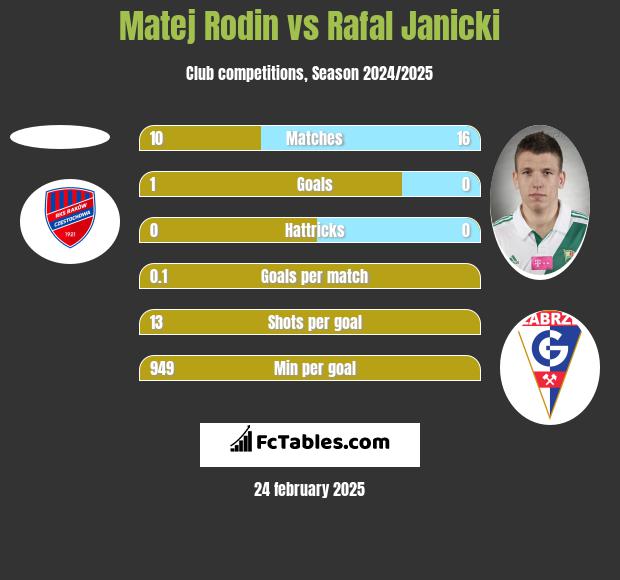 Matej Rodin vs Rafal Janicki h2h player stats