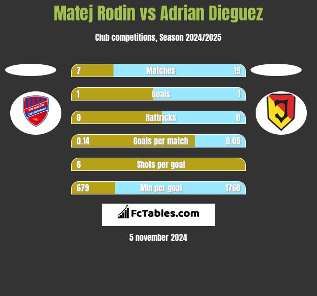 Matej Rodin vs Adrian Dieguez h2h player stats