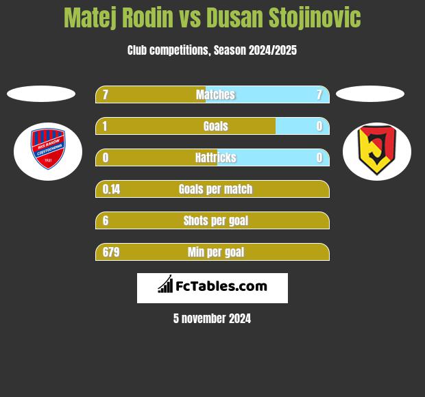 Matej Rodin vs Dusan Stojinovic h2h player stats