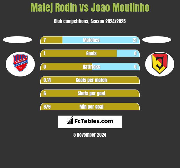 Matej Rodin vs Joao Moutinho h2h player stats