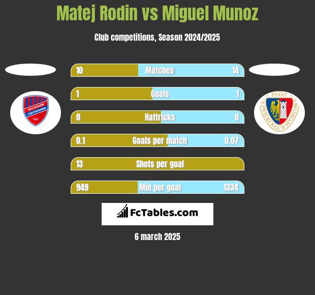 Matej Rodin vs Miguel Munoz h2h player stats