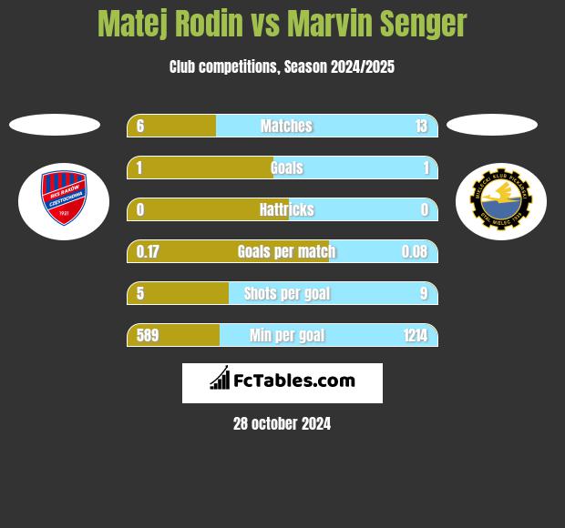 Matej Rodin vs Marvin Senger h2h player stats