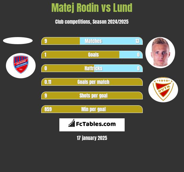 Matej Rodin vs Lund h2h player stats