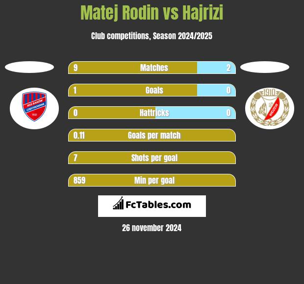 Matej Rodin vs Hajrizi h2h player stats