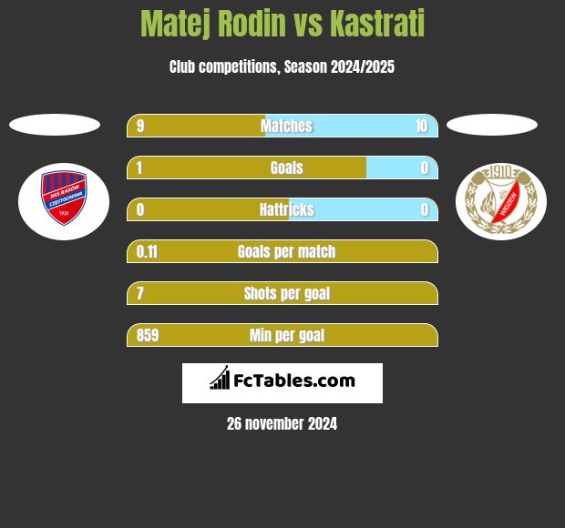 Matej Rodin vs Kastrati h2h player stats