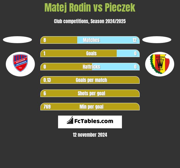 Matej Rodin vs Pieczek h2h player stats