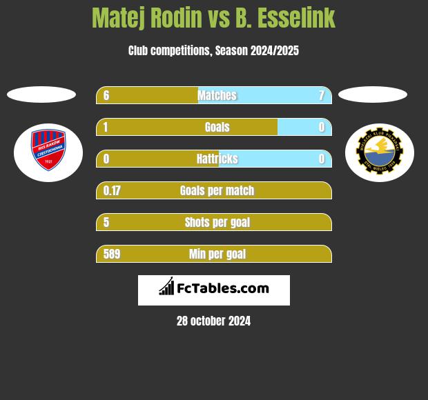 Matej Rodin vs B. Esselink h2h player stats