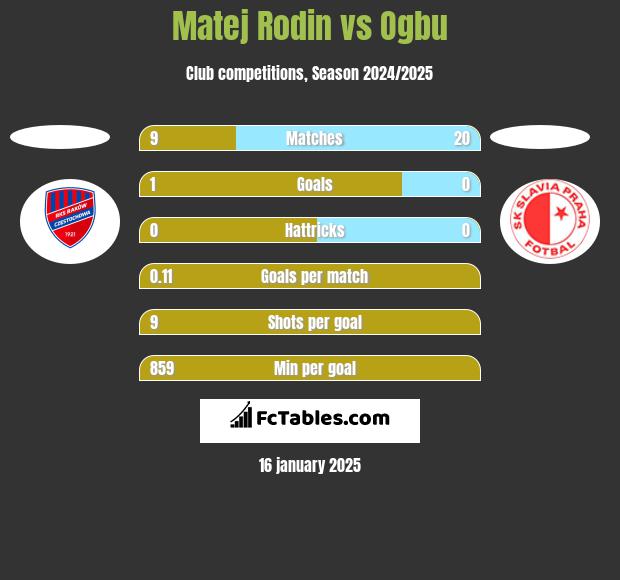 Matej Rodin vs Ogbu h2h player stats