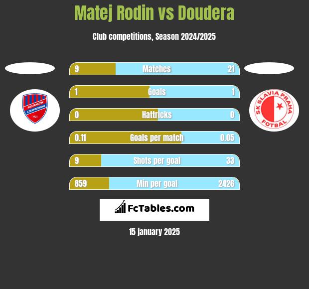 Matej Rodin vs Doudera h2h player stats