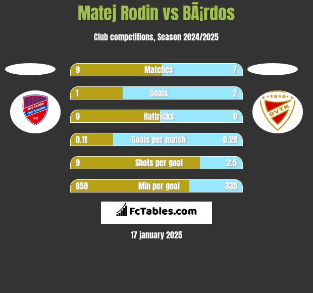 Matej Rodin vs BÃ¡rdos h2h player stats