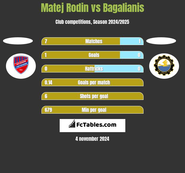 Matej Rodin vs Bagalianis h2h player stats