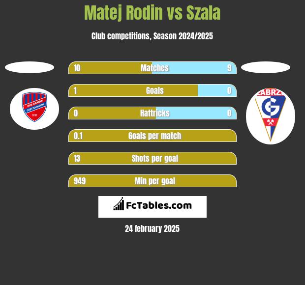 Matej Rodin vs Szala h2h player stats