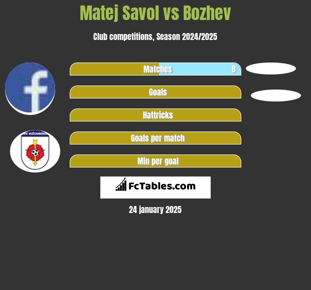 Matej Savol vs Bozhev h2h player stats