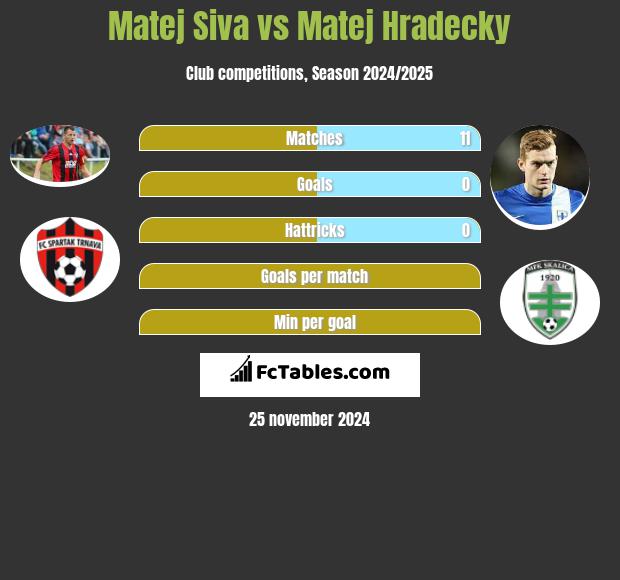 Matej Siva vs Matej Hradecky h2h player stats