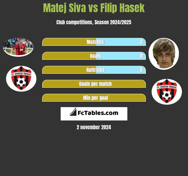 Matej Siva vs Filip Hasek h2h player stats