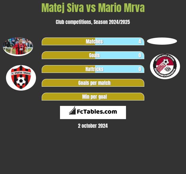 Matej Siva vs Mario Mrva h2h player stats