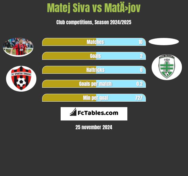 Matej Siva vs MatÄ›jov h2h player stats