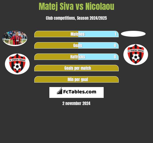 Matej Siva vs Nicolaou h2h player stats