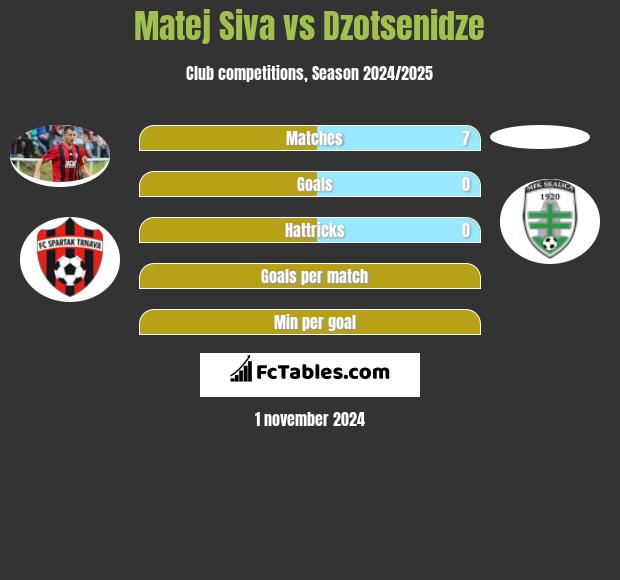 Matej Siva vs Dzotsenidze h2h player stats