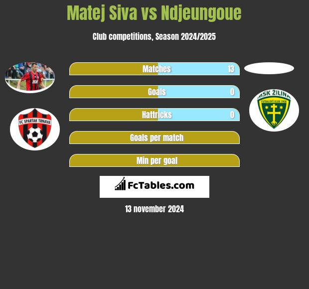 Matej Siva vs Ndjeungoue h2h player stats