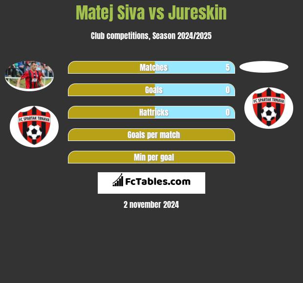 Matej Siva vs Jureskin h2h player stats