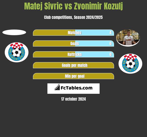 Matej Sivric vs Zvonimir Kozulj h2h player stats