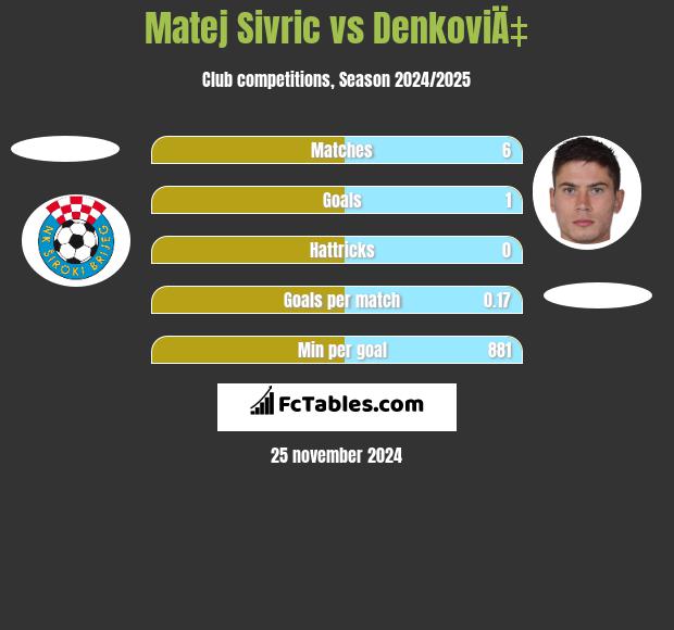 Matej Sivric vs DenkoviÄ‡ h2h player stats