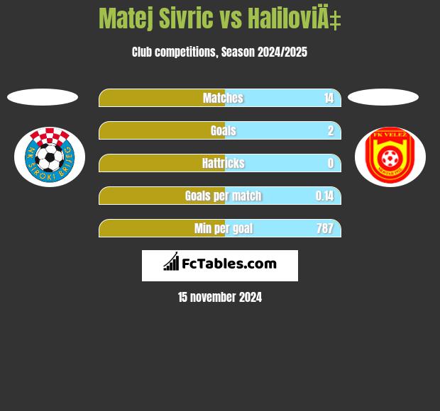 Matej Sivric vs HaliloviÄ‡ h2h player stats