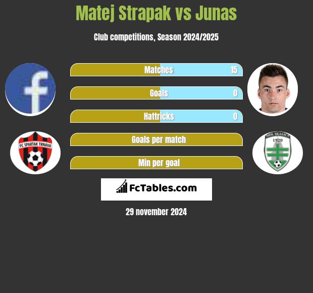 Matej Strapak vs Junas h2h player stats