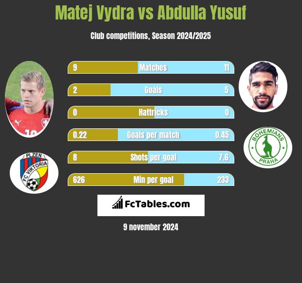 Matej Vydra vs Abdulla Yusuf h2h player stats