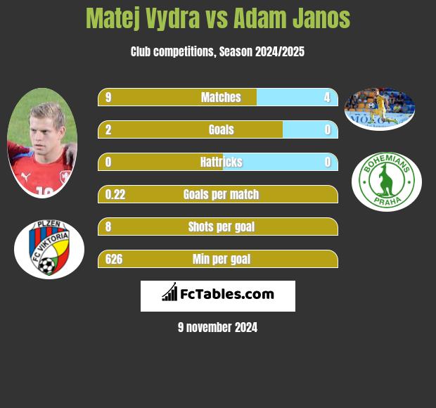 Matej Vydra vs Adam Janos h2h player stats