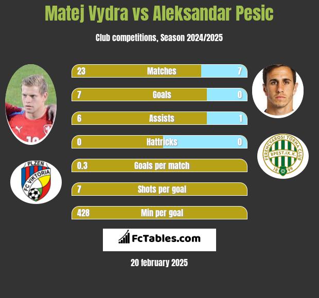 Matej Vydra vs Aleksandar Pesic h2h player stats