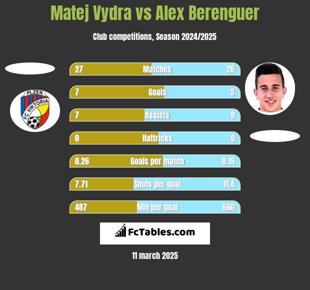 Matej Vydra vs Alex Berenguer h2h player stats