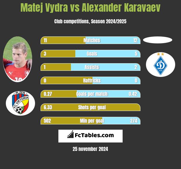 Matej Vydra vs Alexander Karavaev h2h player stats