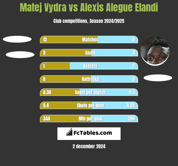 Matej Vydra vs Alexis Alegue Elandi h2h player stats