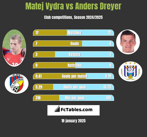 Matej Vydra vs Anders Dreyer h2h player stats