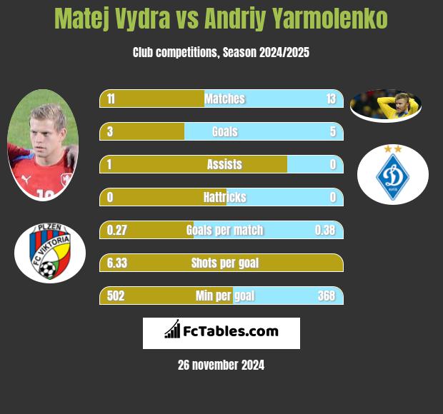 Matej Vydra vs Andrij Jarmołenko h2h player stats