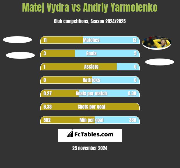 Matej Vydra vs Andriy Yarmolenko h2h player stats