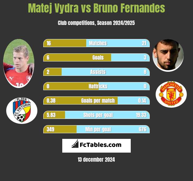 Matej Vydra vs Bruno Fernandes h2h player stats