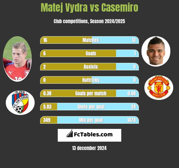 Matej Vydra vs Casemiro h2h player stats