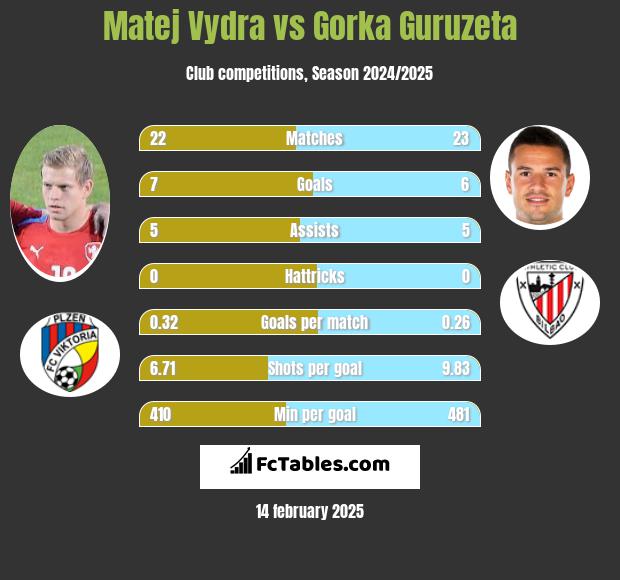 Matej Vydra vs Gorka Guruzeta h2h player stats