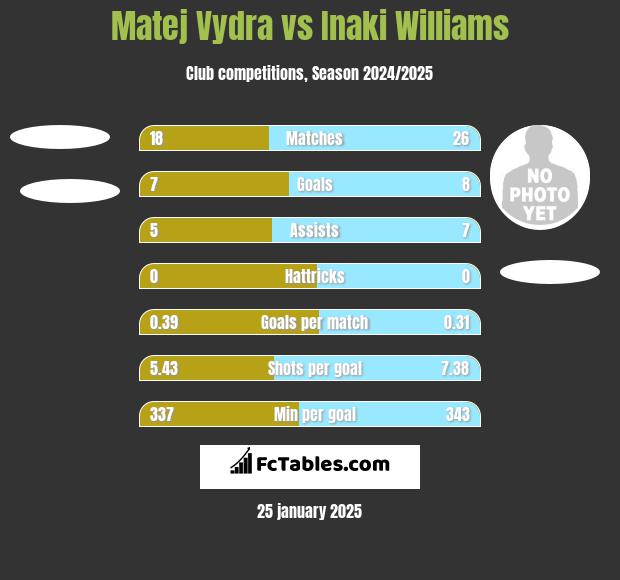 Matej Vydra vs Inaki Williams h2h player stats