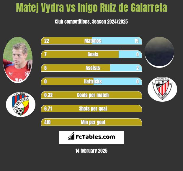 Matej Vydra vs Inigo Ruiz de Galarreta h2h player stats