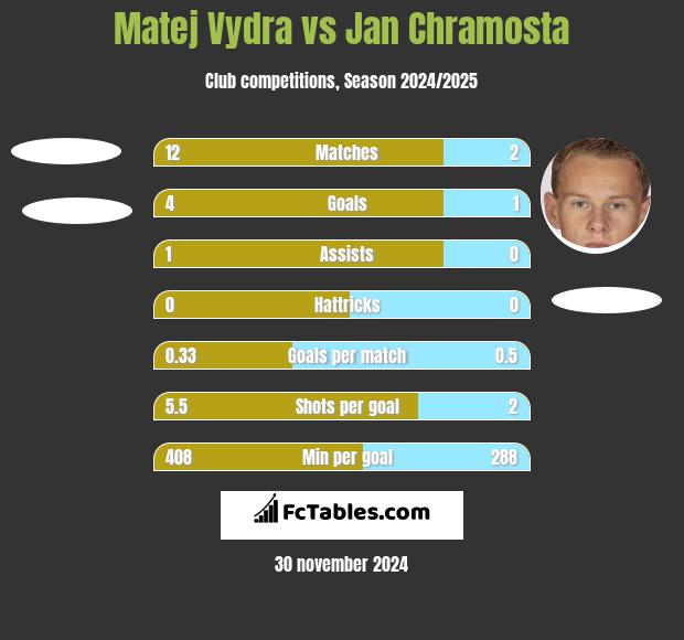 Matej Vydra vs Jan Chramosta h2h player stats