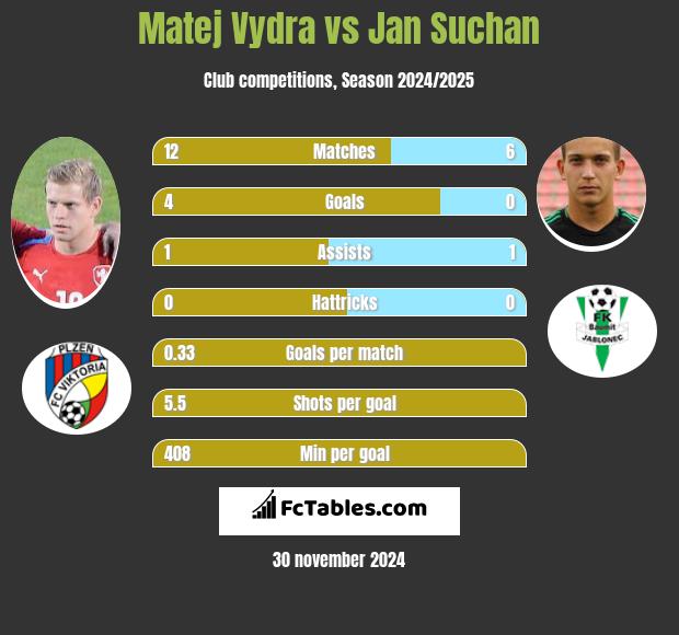 Matej Vydra vs Jan Suchan h2h player stats