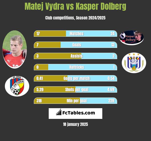 Matej Vydra vs Kasper Dolberg h2h player stats