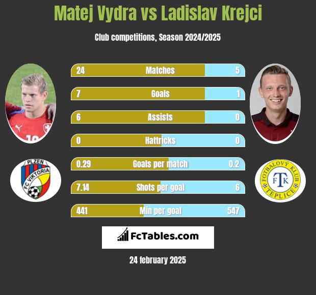 Matej Vydra vs Ladislav Krejci h2h player stats