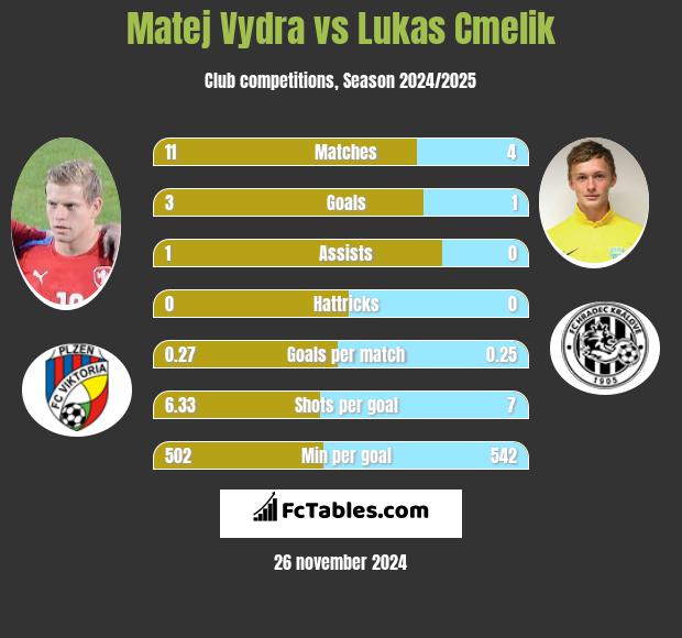 Matej Vydra vs Lukas Cmelik h2h player stats