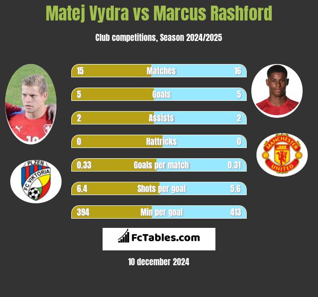 Matej Vydra vs Marcus Rashford h2h player stats