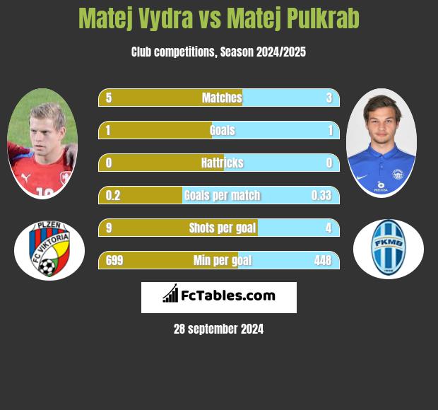 Matej Vydra vs Matej Pulkrab h2h player stats